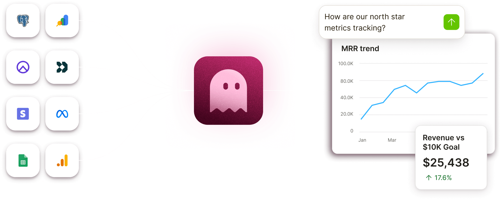 Data Integration Diagram – Filament Analytics Diagram showing Filament Analytics integrating with tools like Google Analytics, Stripe, Meta, and PostgreSQL to track north star metrics and revenue trends.