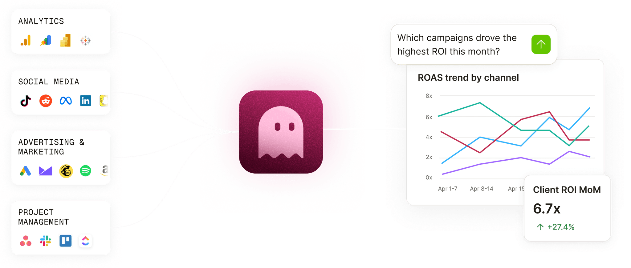 Data Integration Diagram – Filament Analytics Diagram showing Filament Analytics integrating with tools like Google Ads, Facebook, HubSpot, and Salesforce to track client performance and campaign ROI.