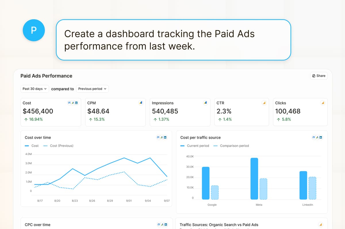 AI analyst generating fundraising dashboard from natural language prompt