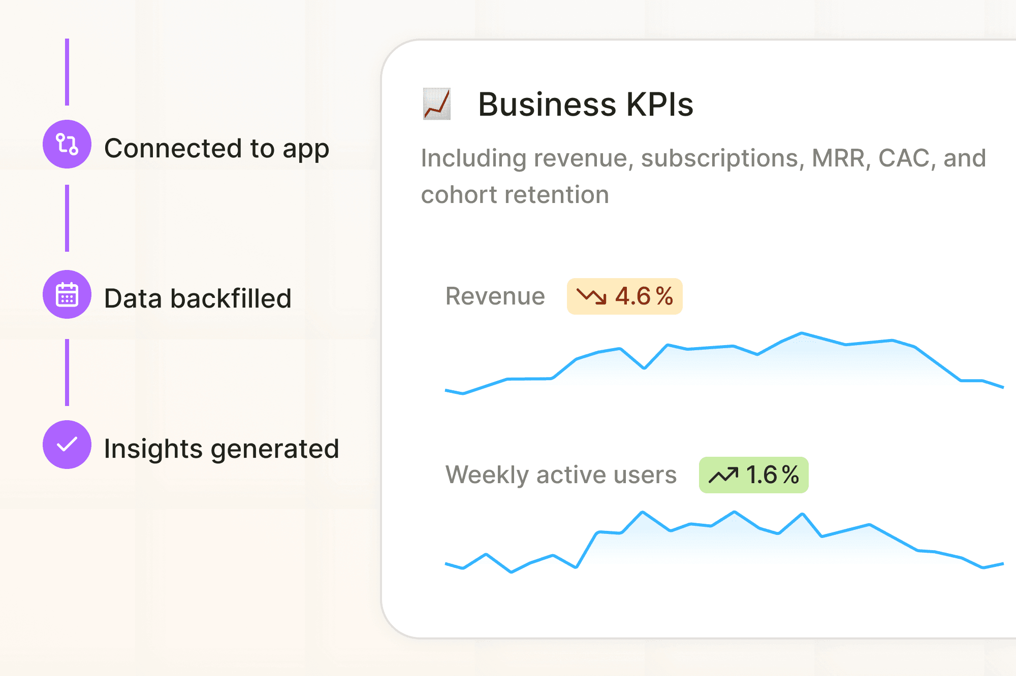 Business KPI Dashboard Setup – Filament Analytics Filament Analytics dashboard showing business KPIs including revenue trends, subscriptions, MRR, CAC, and cohort retention insights.