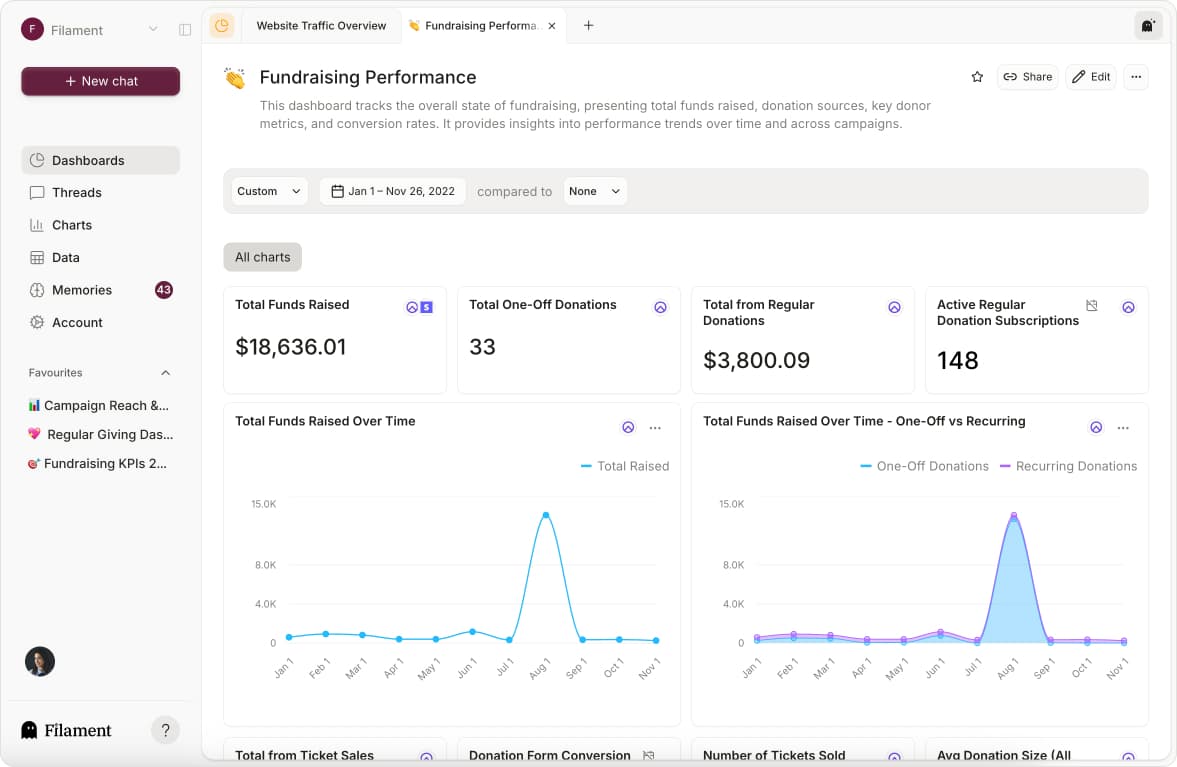 Fundraising Dashboard and Key Performance Indicators - Filament Analytics Fundraising KPi metrics dashboard in Filament Analytics showing total raised, number of one-off donations, line chart of funds raised over time and line chart of funds raised over time comparing pne-off to recurring donations.