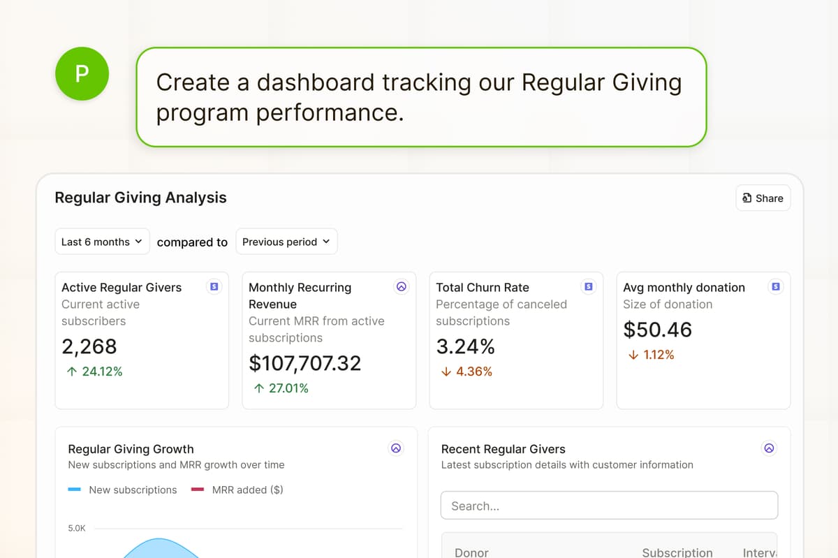 AI data analytics tool for nonprofits generating regular giving dashboard from natural language prompts