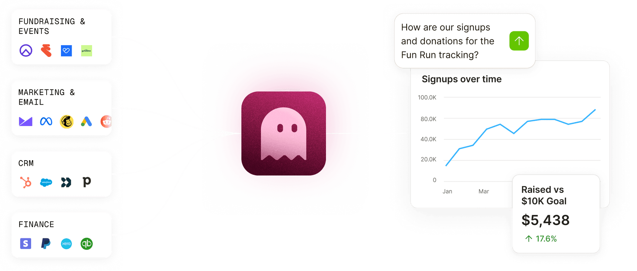 Data Integration Diagram – Filament Analytics Diagram showing Filament Analytics integrating with tools like Google Analytics, Stripe, Meta, and PostgreSQL to track north star metrics and revenue trends.