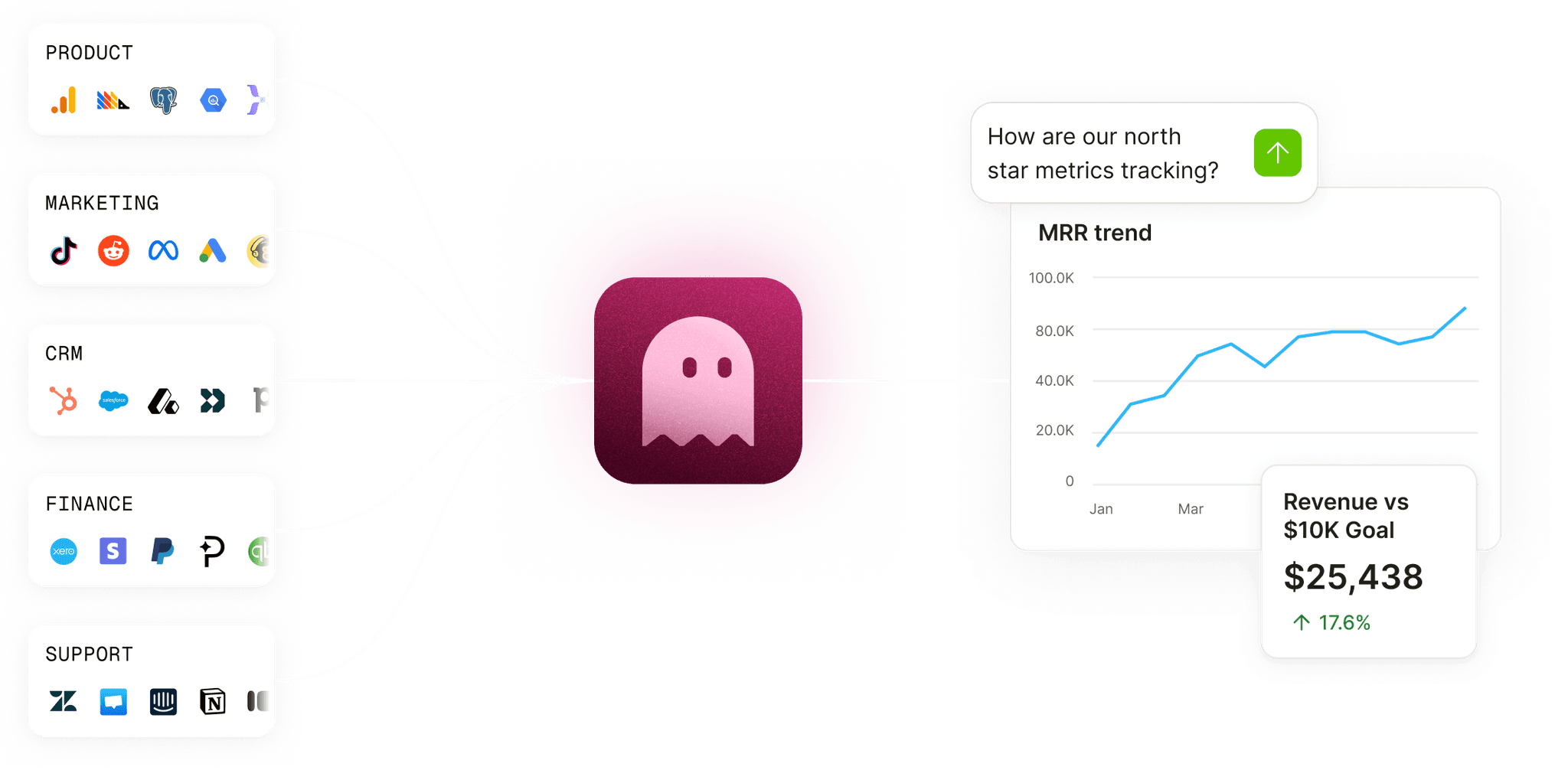 Data Integration Diagram – Filament Analytics Diagram showing Filament Analytics integrating with tools like Google Analytics, Stripe, Meta, and PostgreSQL to track north star metrics and revenue trends.