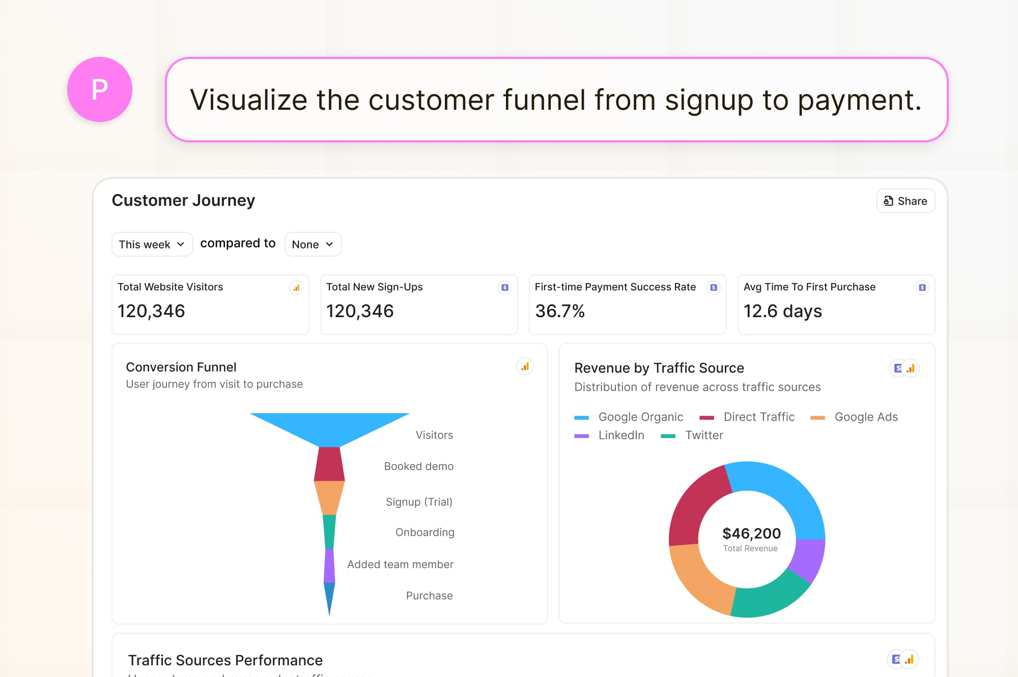 Create a dashboard from a single prompt AI data analytics tool for SaaS startups generating funnel and revenue charts from natural language prompts.
